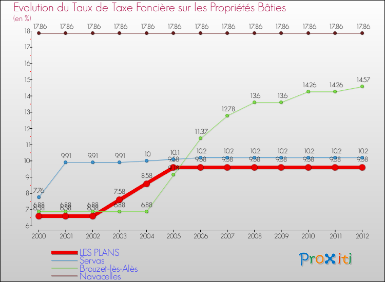 Evolution du taux de la taxe foncière sur le bati pour LES PLANS et les communes proches de 2000 à 2012 Comparaison des taux de taxe foncière sur le bati pour LES PLANS et les communes voisines de 2000 à 2012