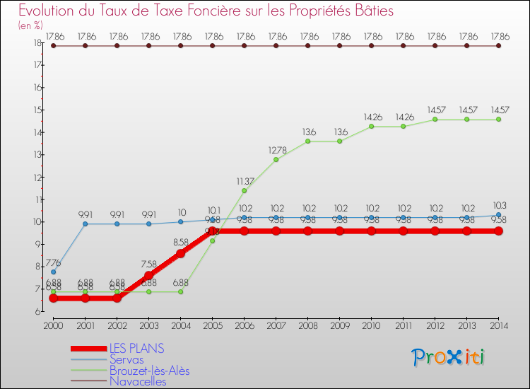 Evolution du taux de la taxe foncière sur le bati pour LES PLANS et les communes proches de 2000 à 2014 Comparaison des taux de taxe foncière sur le bati pour LES PLANS et les communes voisines de 2000 à 2014