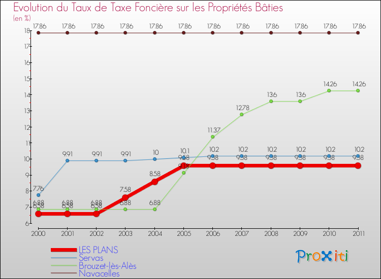 Evolution du taux de la taxe foncière sur le bati pour LES PLANS et les communes proches Comparaison des taux de taxe foncière sur le bati pour LES PLANS et les communes voisines