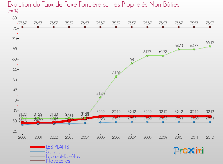 Evolution du taux de la taxe foncière sur les immeubles et terrains non batis pour LES PLANS et les communes proches de 2000 à 2012 Comparaison des taux de la taxe foncière sur les immeubles et terrains non batis pour LES PLANS et les communes voisines de 2000 à 2012