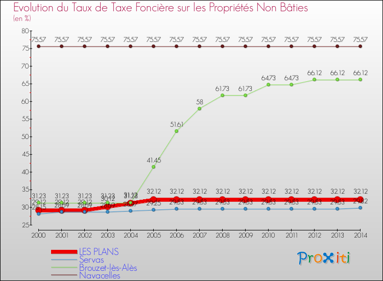 Evolution du taux de la taxe foncière sur les immeubles et terrains non batis pour LES PLANS et les communes proches de 2000 à 2014 Comparaison des taux de la taxe foncière sur les immeubles et terrains non batis pour LES PLANS et les communes voisines de 2000 à 2014