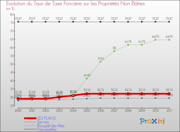 Evolution du taux de la taxe foncière sur les immeubles et terrains non batis pour LES PLANS et les communes proches Comparaison des taux de la taxe foncière sur les immeubles et terrains non batis pour LES PLANS et les communes voisines