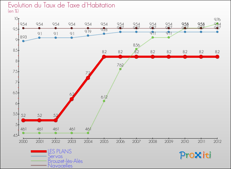 Evolution du taux de la taxe d'habitation pour LES PLANS et les communes proches Comparaison des taux de la taxe d'habitation pour LES PLANS et les communes voisines