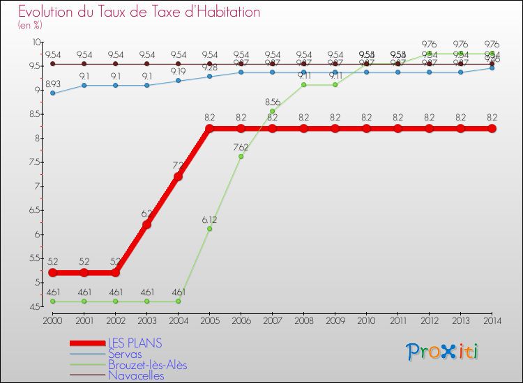 Evolution du taux de la taxe d'habitation pour LES PLANS et les communes proches de 2000 à 2014 Comparaison des taux de la taxe d'habitation pour LES PLANS et les communes voisines de 2000 à 2014