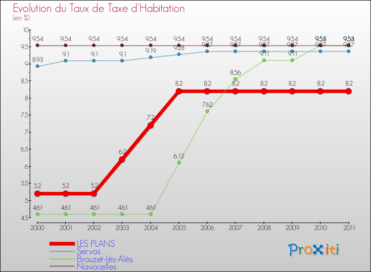 Evolution du taux de la taxe d'habitation pour LES PLANS et les communes proches Comparaison des taux de la taxe d'habitation pour LES PLANS et les communes voisines