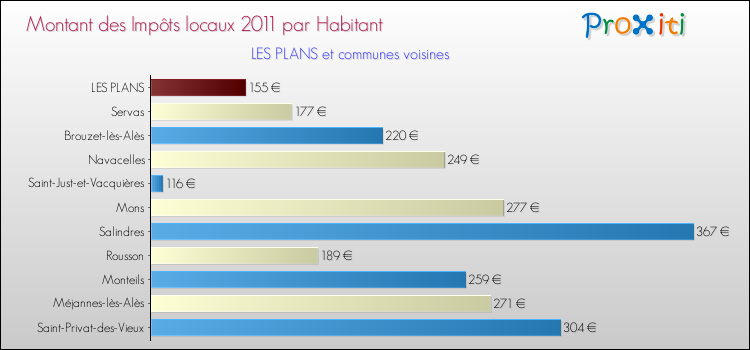 Montant des impôts locaux par Habitant pour LES PLANS et les communes proches Comparaison des impôts locaux par habitant pour LES PLANS et les communes voisines
