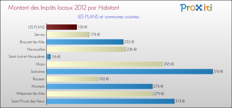 Montant des impôts locaux par Habitant pour LES PLANS et les communes proches Comparaison des impôts locaux par habitant pour LES PLANS et les communes voisines