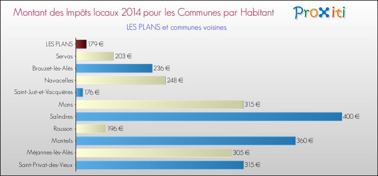 Montant des impôts locaux par Habitant pour LES PLANS et les communes proches en 2014 Comparaison des impôts locaux par habitant pour LES PLANS et les communes voisines en 2014