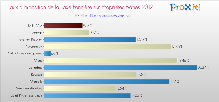 Taux d'imposition de la taxe foncière sur le bati 2012 pour LES PLANS et les communes proches Comparaison des taux d'imposition de la taxe foncière sur le bati 2012 pour LES PLANS et les communes voisines