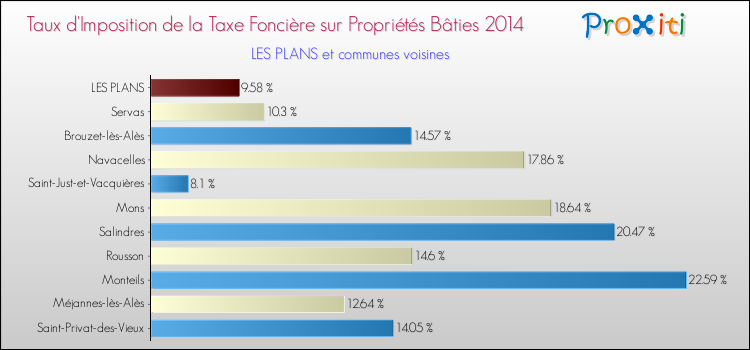 Taux d'imposition de la taxe foncière sur le bati 2014 pour LES PLANS et les communes proches Comparaison des taux d'imposition de la taxe foncière sur le bati 2014 pour LES PLANS et les communes voisines