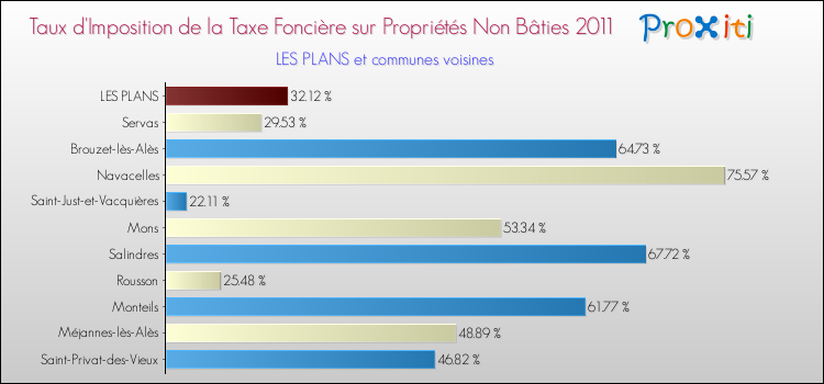 Taux d'imposition de la taxe foncière sur les immeubles et terrains non batis 2011 pour LES PLANS et les communes proches Comparaison des taux d'imposition de la taxe foncière sur les immeubles et terrains non batis 2011 pour LES PLANS et les communes voisines