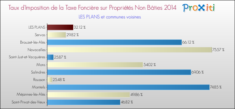 Taux d'imposition de la taxe foncière sur les immeubles et terrains non batis 2014 pour LES PLANS et les communes proches Comparaison des taux d'imposition de la taxe foncière sur les immeubles et terrains non batis 2014 pour LES PLANS et les communes voisines