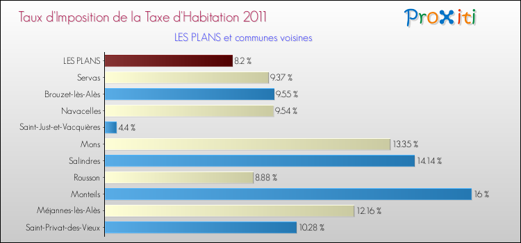 Taux d'imposition de la taxe d'habitation 2011 pour LES PLANS et les communes proches Comparaison des taux d'imposition de la taxe d'habitation 2011 pour LES PLANS et les communes voisines