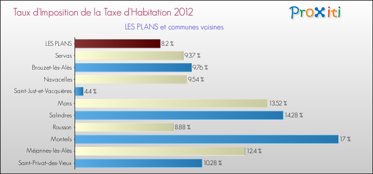 Taux d'imposition de la taxe d'habitation 2012 pour LES PLANS et les communes proches Comparaison des taux d'imposition de la taxe d'habitation 2012 pour LES PLANS et les communes voisines