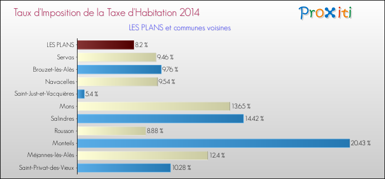 Taux d'imposition de la taxe d'habitation 2014 pour LES PLANS et les communes proches Comparaison des taux d'imposition de la taxe d'habitation 2014 pour LES PLANS et les communes voisines