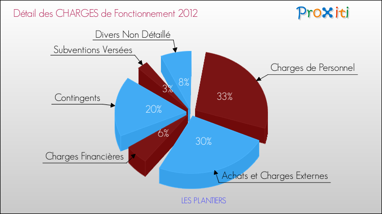 Décomposition des Charges de Fonctionnement 2012 de la commune de LES PLANTIERS Charges de Fonctionnement 2012 pour la commune de LES PLANTIERS