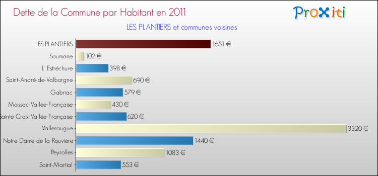 Dette par habitant de la commune en 2011 pour LES PLANTIERS et les communes proches Comparaison de la dette par habitant de la commune en 2011 pour LES PLANTIERS et les communes voisines