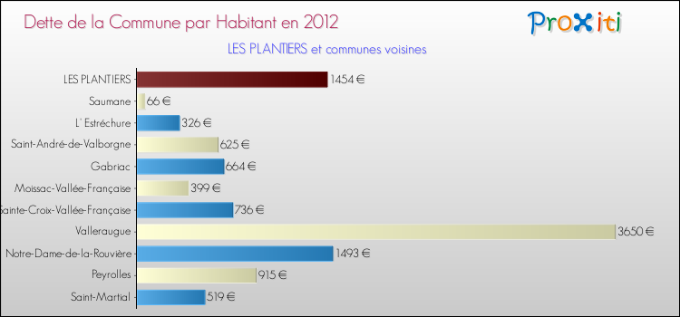 Dette par habitant de la commune en 2012 pour LES PLANTIERS et les communes proches Comparaison de la dette par habitant de la commune en 2012 pour LES PLANTIERS et les communes voisines