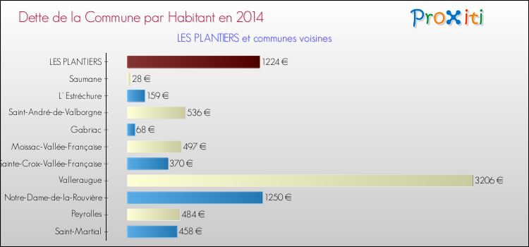 Dette par habitant de la commune en 2014 pour LES PLANTIERS et les communes proches Comparaison de la dette par habitant de la commune en 2014 pour LES PLANTIERS et les communes voisines