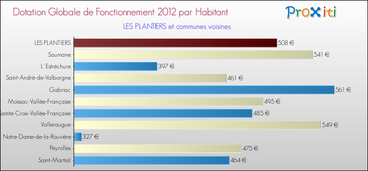 Montant des dotations globales de fonctionnement DGF par Habitant pour LES PLANTIERS et les communes proches Comparaison des des dotations globales de fonctionnement DGF par habitant pour LES PLANTIERS et les communes voisines