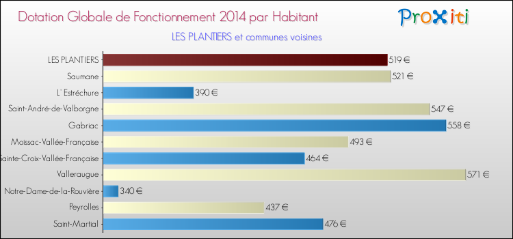 Montant des dotations globales de fonctionnement DGF par Habitant pour LES PLANTIERS et les communes proches en 2014. Comparaison des des dotations globales de fonctionnement DGF par habitant pour LES PLANTIERS et les communes voisines en 2014.