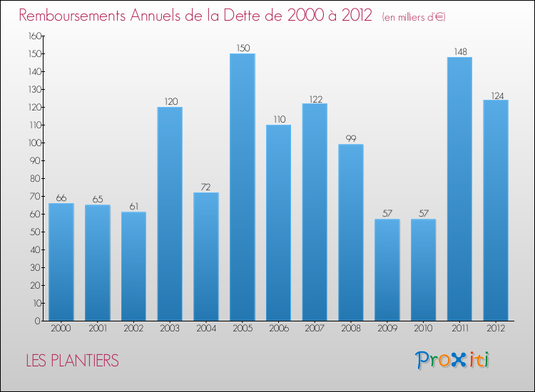 Evolution de l'annuité de la dette pour la commune de LES PLANTIERS de 2000 à 2012 Annuités de la dette pour LES PLANTIERS de 2000 à 2012