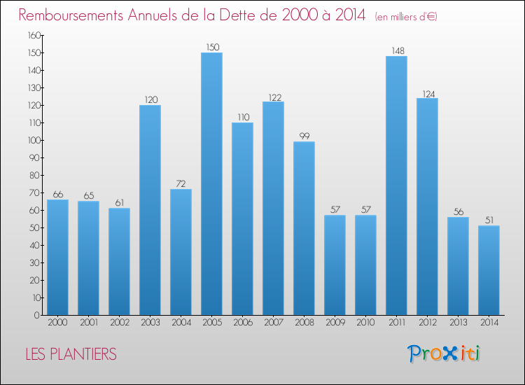 Evolution de l'annuité de la dette pour la commune de LES PLANTIERS de 2000 à 2014 Annuités de la dette pour LES PLANTIERS de 2000 à 2014
