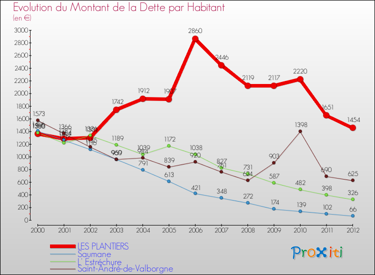 Evolution de la dette par habitant pour la commune de LES PLANTIERS et les communes proches de 2000 à 2012 Comparaison de la dette par habitant pour LES PLANTIERS et les communes voisines de 2000 à 2012