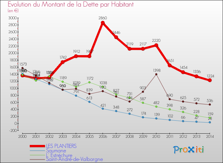 Evolution de la dette par habitant pour la commune de LES PLANTIERS et les communes proches de 2000 à 2014 Comparaison de la dette par habitant pour LES PLANTIERS et les communes voisines de 2000 à 2014