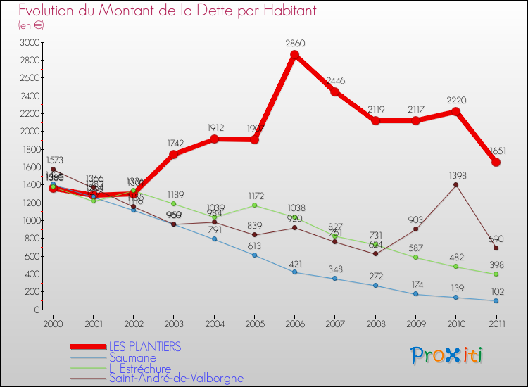 Evolution de la dette par habitant pour la commune de LES PLANTIERS et les communes proches Comparaison de la dette par habitant pour LES PLANTIERS et les communes voisines