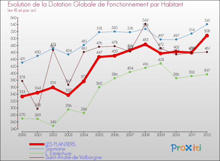 Evolution et montant de la dotation globale de fonctionnement par Habitant pour LES PLANTIERS et les communes proches Comparaison des dotations globales de fonctionnement par habitant pour LES PLANTIERS et les communes voisines