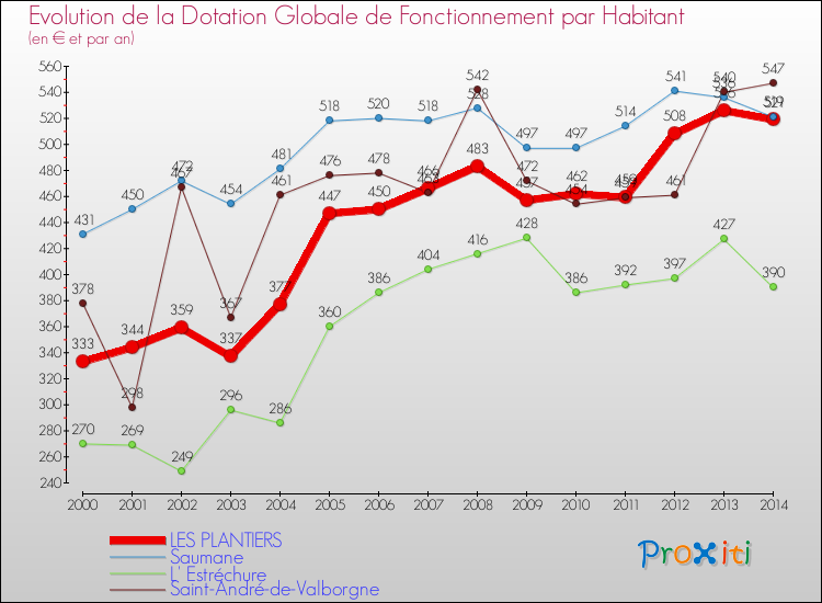 Evolution et montant de la dotation globale de fonctionnement par Habitant pour LES PLANTIERS et les communes proches de 2000 à 2014. Comparaison des dotations globales de fonctionnement par habitant pour LES PLANTIERS et les communes voisines de 2000 à 2014.