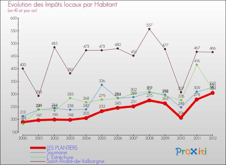 Evolution et montant des impôts locaux par Habitant pour LES PLANTIERS et les communes proches Comparaison des impôts locaux par habitant pour LES PLANTIERS et les communes voisines