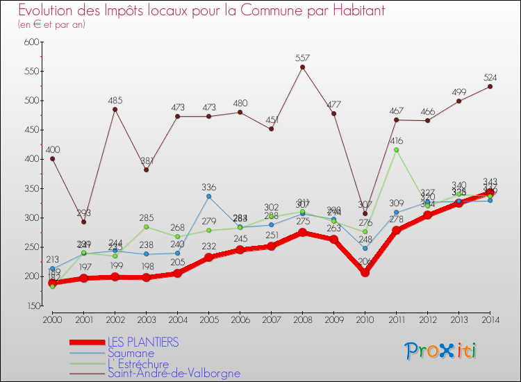 Evolution et montant des impôts locaux par Habitant pour LES PLANTIERS et les communes proches de 2000 à 2014 Comparaison des impôts locaux par habitant pour LES PLANTIERS et les communes voisines de 2000 à 2014