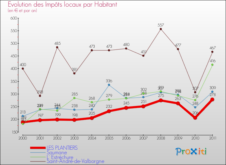 Evolution et montant des impôts locaux par Habitant pour LES PLANTIERS et les communes proches Comparaison des impôts locaux par habitant pour LES PLANTIERS et les communes voisines