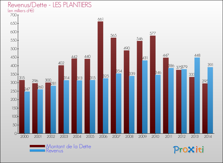 Evolution comparée de la dette et des revenus pour la commune de LES PLANTIERS de 2000 à 2014 Comparaison de la dette et des revenus pour LES PLANTIERS de 2000 à 2014