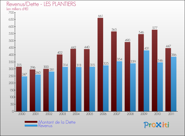Evolution comparée de la dette et des revenus pour la commune de LES PLANTIERS de 2000 à 2011 Comparaison de la dette et des revenus pour LES PLANTIERS de 2000 à 2011