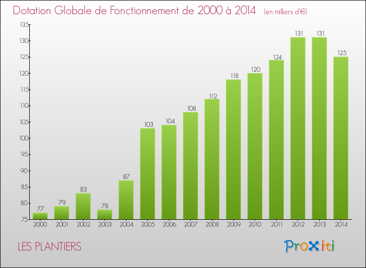 Evolution du montant de la Dotation Globale de Fonctionnement pour la commune de LES PLANTIERS de 2000 à 2014 Evolution du montant de la Dotation Globale de Fonctionnement pour LES PLANTIERS de 2000 à 2014