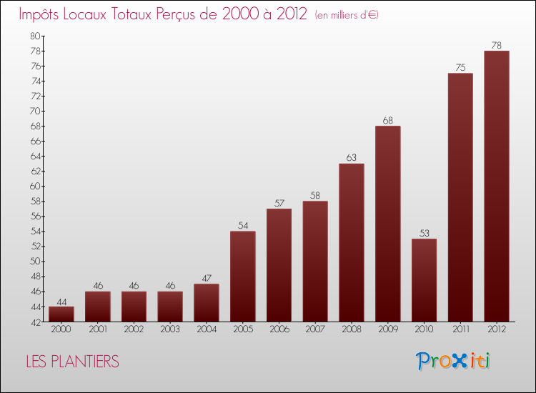 Evolution des Impôts Locaux pour la commune de LES PLANTIERS de 2000 à 2012 Evolution des Impôts Locaux pour LES PLANTIERS de 2000 à 2012
