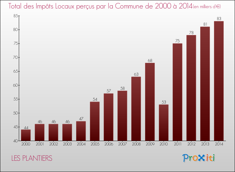 Evolution des Impôts Locaux pour la commune de LES PLANTIERS de 2000 à 2014 Evolution des Impôts Locaux pour LES PLANTIERS de 2000 à 2014
