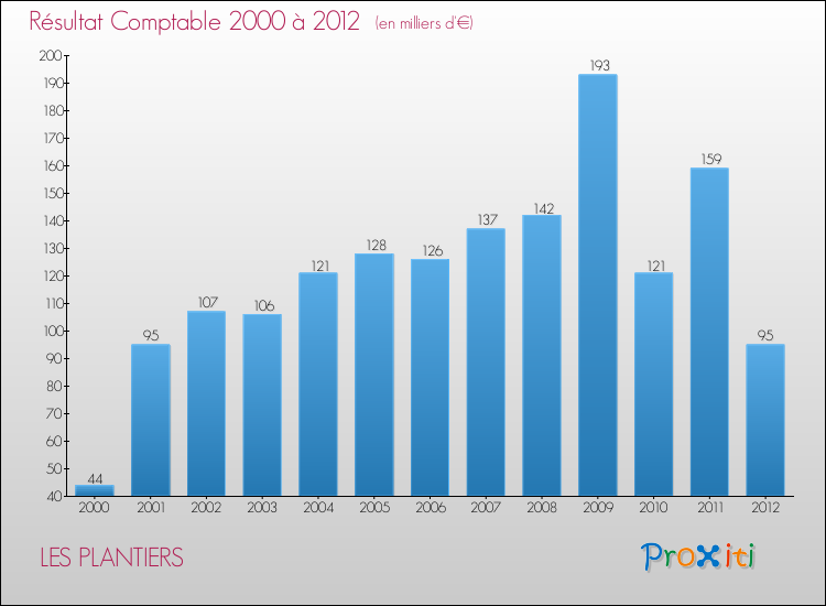 Evolution du résultat comptable pour la commune de LES PLANTIERS de 2000 à 2012 Evolution du résultat comptable pour LES PLANTIERS de 2000 à 2012