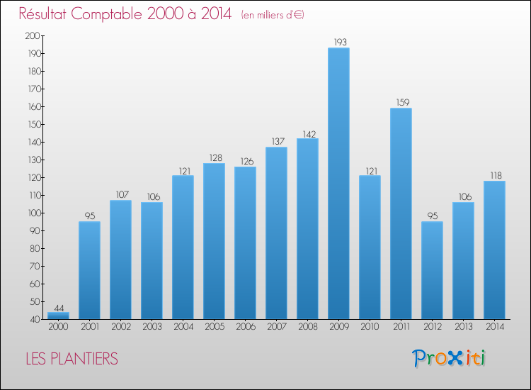 Evolution du résultat comptable pour la commune de LES PLANTIERS de 2000 à 2014 Evolution du résultat comptable pour LES PLANTIERS de 2000 à 2014