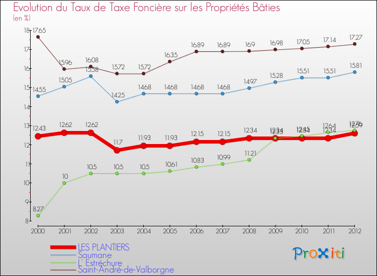 Evolution du taux de la taxe foncière sur le bati pour LES PLANTIERS et les communes proches de 2000 à 2012 Comparaison des taux de taxe foncière sur le bati pour LES PLANTIERS et les communes voisines de 2000 à 2012