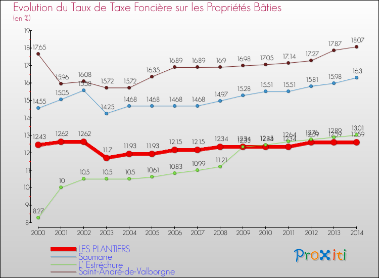 Evolution du taux de la taxe foncière sur le bati pour LES PLANTIERS et les communes proches de 2000 à 2014 Comparaison des taux de taxe foncière sur le bati pour LES PLANTIERS et les communes voisines de 2000 à 2014