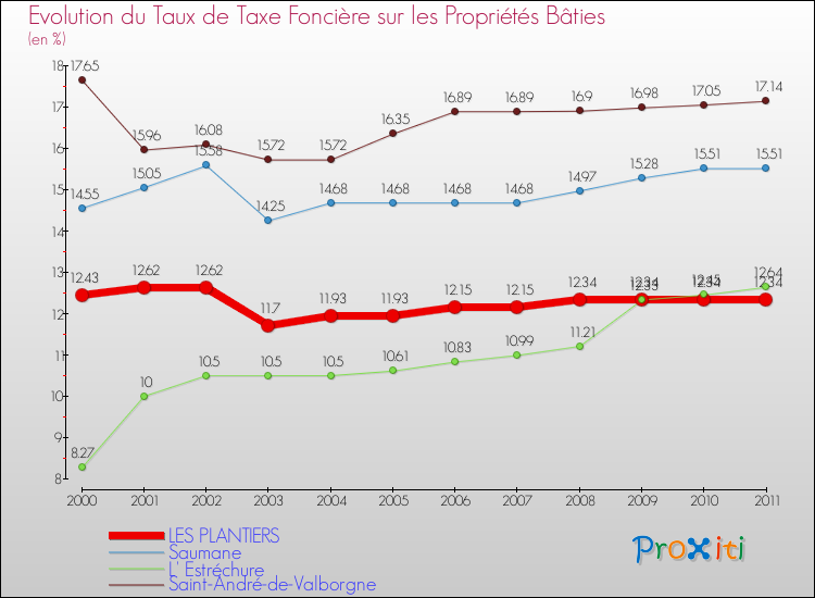 Evolution du taux de la taxe foncière sur le bati pour LES PLANTIERS et les communes proches Comparaison des taux de taxe foncière sur le bati pour LES PLANTIERS et les communes voisines