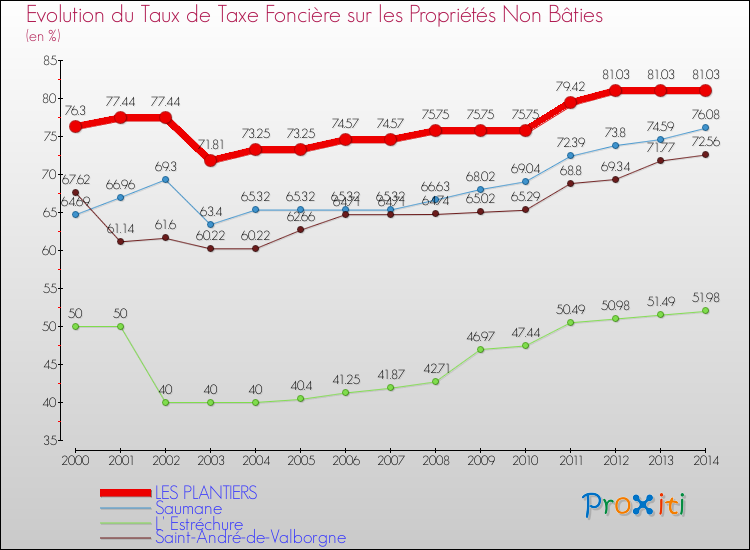 Evolution du taux de la taxe foncière sur les immeubles et terrains non batis pour LES PLANTIERS et les communes proches de 2000 à 2014 Comparaison des taux de la taxe foncière sur les immeubles et terrains non batis pour LES PLANTIERS et les communes voisines de 2000 à 2014