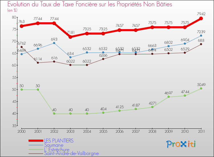 Evolution du taux de la taxe foncière sur les immeubles et terrains non batis pour LES PLANTIERS et les communes proches Comparaison des taux de la taxe foncière sur les immeubles et terrains non batis pour LES PLANTIERS et les communes voisines