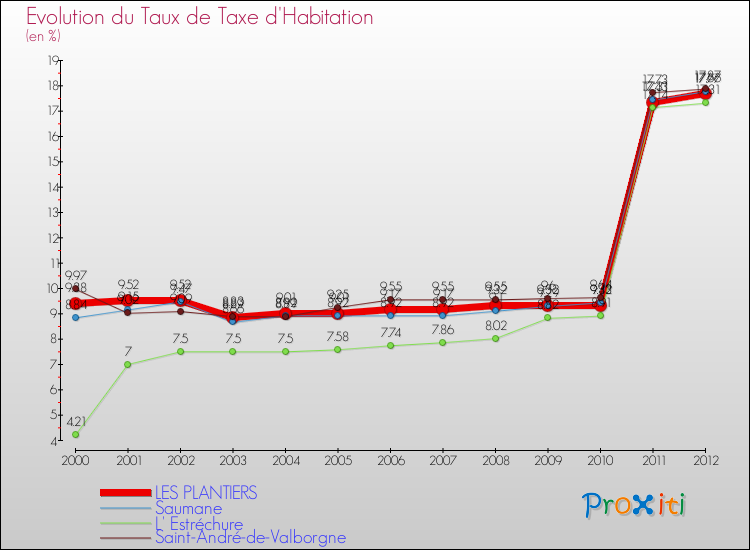 Evolution du taux de la taxe d'habitation pour LES PLANTIERS et les communes proches Comparaison des taux de la taxe d'habitation pour LES PLANTIERS et les communes voisines