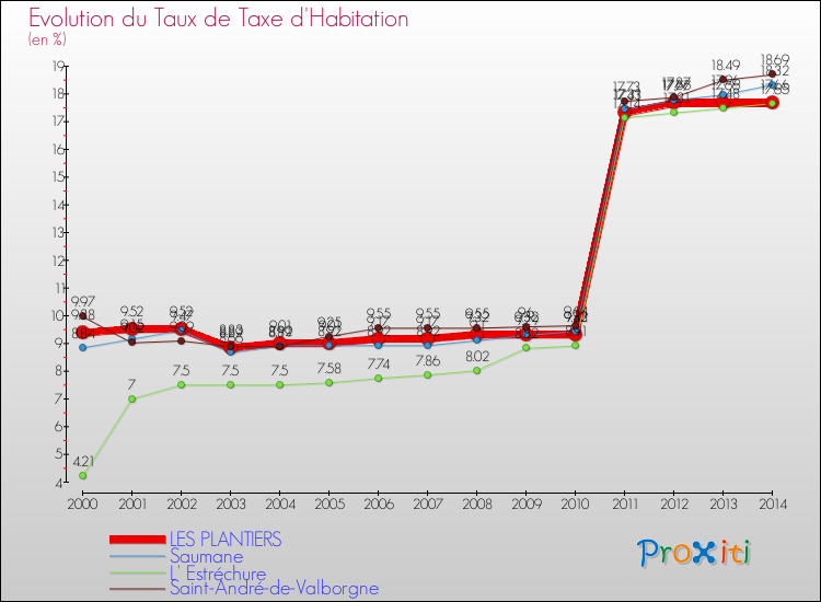 Evolution du taux de la taxe d'habitation pour LES PLANTIERS et les communes proches de 2000 à 2014 Comparaison des taux de la taxe d'habitation pour LES PLANTIERS et les communes voisines de 2000 à 2014