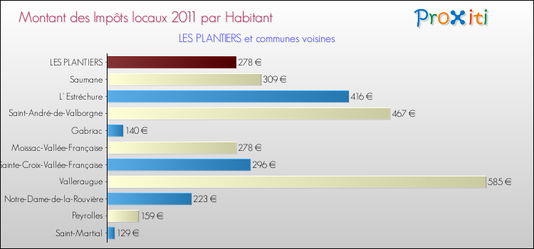 Montant des impôts locaux par Habitant pour LES PLANTIERS et les communes proches Comparaison des impôts locaux par habitant pour LES PLANTIERS et les communes voisines
